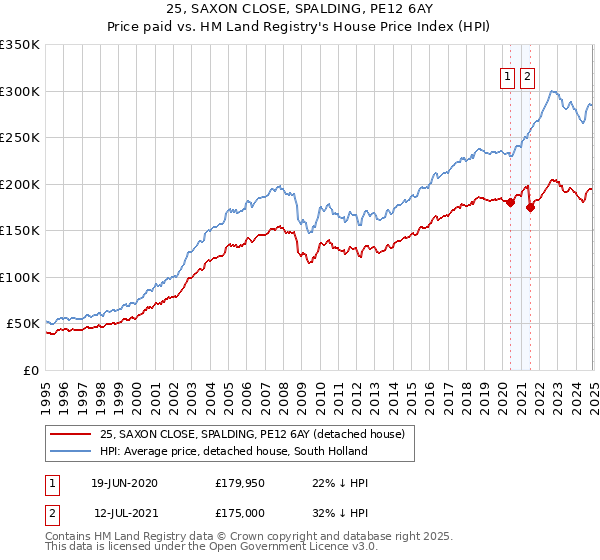 25, SAXON CLOSE, SPALDING, PE12 6AY: Price paid vs HM Land Registry's House Price Index