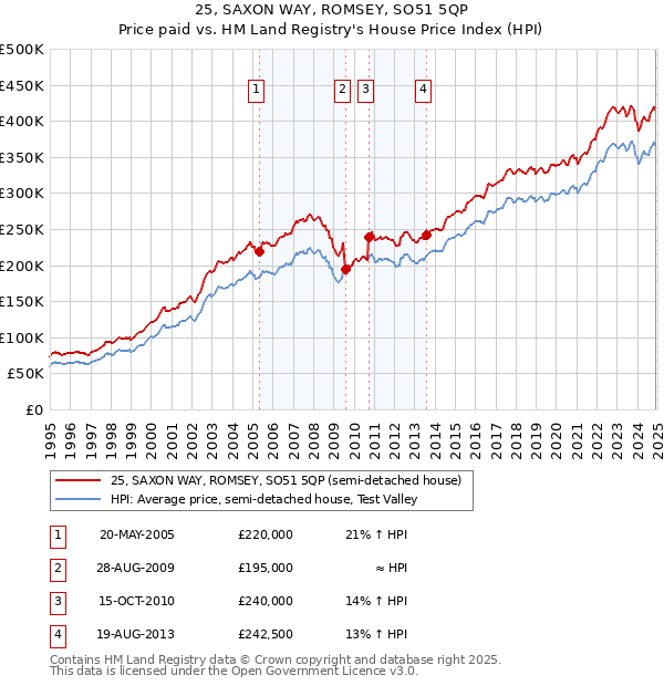 25, SAXON WAY, ROMSEY, SO51 5QP: Price paid vs HM Land Registry's House Price Index