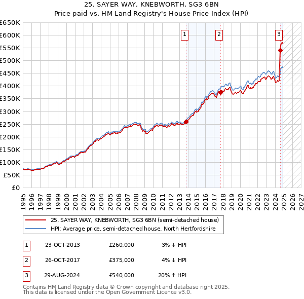 25, SAYER WAY, KNEBWORTH, SG3 6BN: Price paid vs HM Land Registry's House Price Index