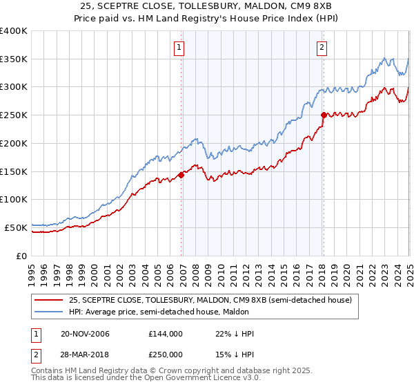 25, SCEPTRE CLOSE, TOLLESBURY, MALDON, CM9 8XB: Price paid vs HM Land Registry's House Price Index