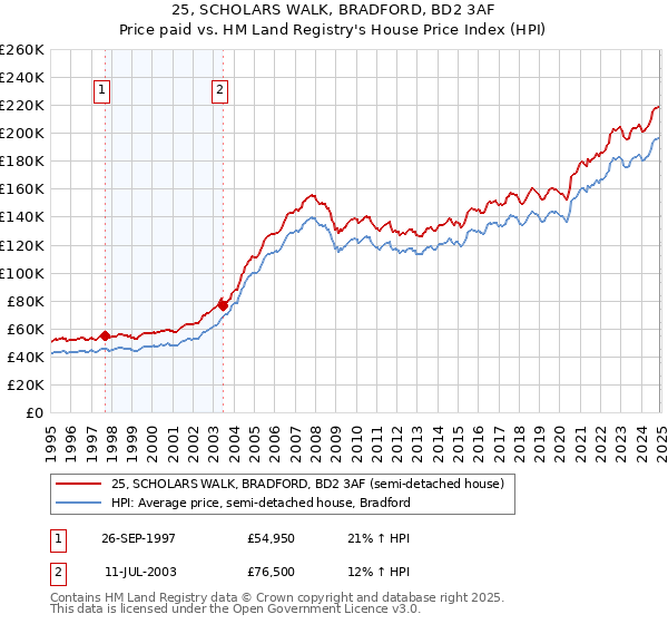 25, SCHOLARS WALK, BRADFORD, BD2 3AF: Price paid vs HM Land Registry's House Price Index