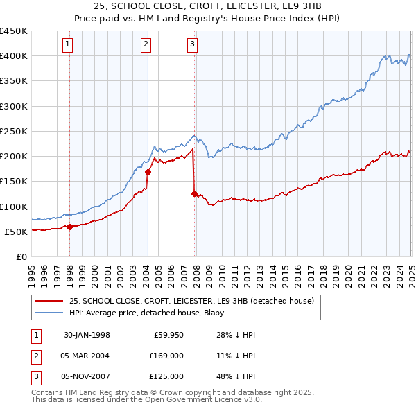 25, SCHOOL CLOSE, CROFT, LEICESTER, LE9 3HB: Price paid vs HM Land Registry's House Price Index