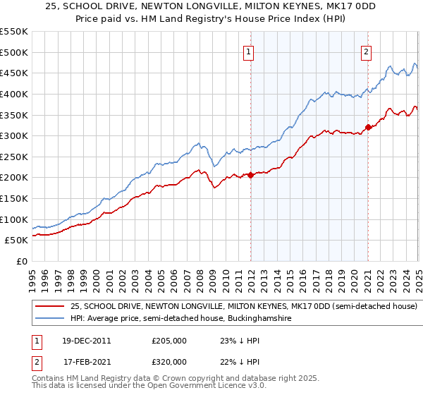 25, SCHOOL DRIVE, NEWTON LONGVILLE, MILTON KEYNES, MK17 0DD: Price paid vs HM Land Registry's House Price Index