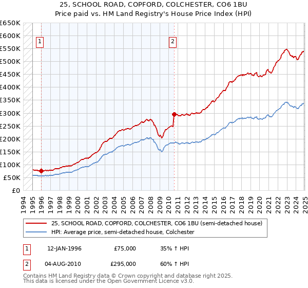 25, SCHOOL ROAD, COPFORD, COLCHESTER, CO6 1BU: Price paid vs HM Land Registry's House Price Index