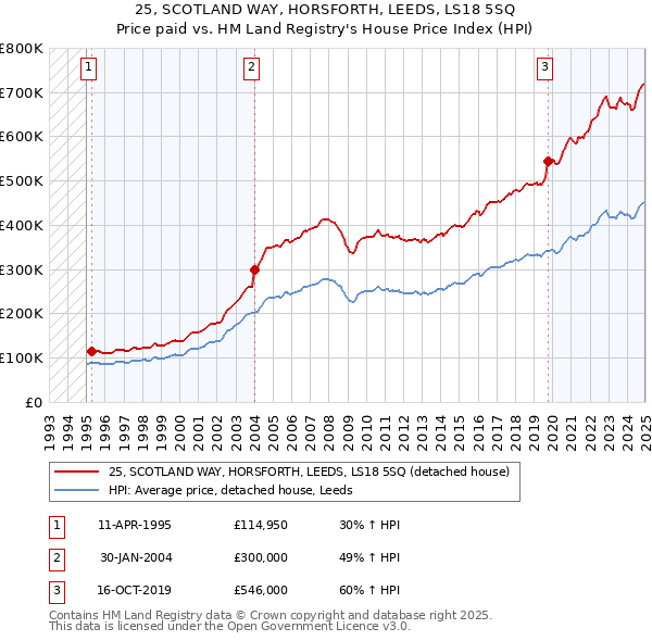 25, SCOTLAND WAY, HORSFORTH, LEEDS, LS18 5SQ: Price paid vs HM Land Registry's House Price Index