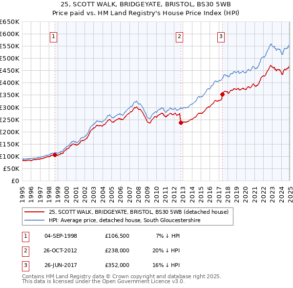 25, SCOTT WALK, BRIDGEYATE, BRISTOL, BS30 5WB: Price paid vs HM Land Registry's House Price Index