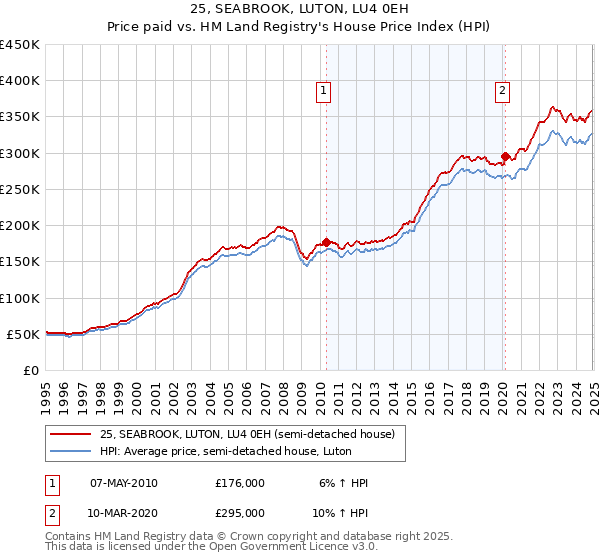 25, SEABROOK, LUTON, LU4 0EH: Price paid vs HM Land Registry's House Price Index