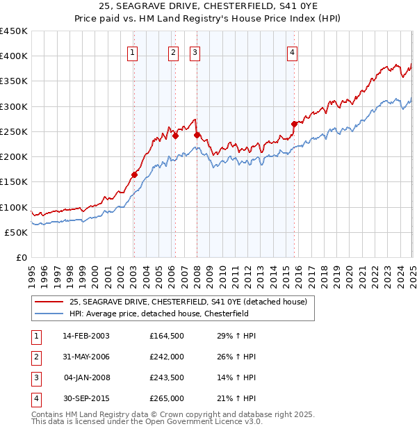 25, SEAGRAVE DRIVE, CHESTERFIELD, S41 0YE: Price paid vs HM Land Registry's House Price Index