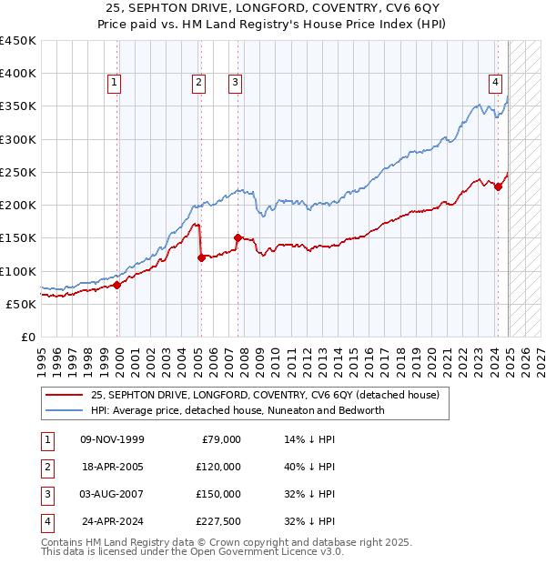 25, SEPHTON DRIVE, LONGFORD, COVENTRY, CV6 6QY: Price paid vs HM Land Registry's House Price Index