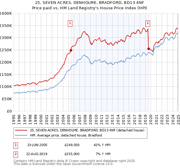 25, SEVEN ACRES, DENHOLME, BRADFORD, BD13 4NF: Price paid vs HM Land Registry's House Price Index