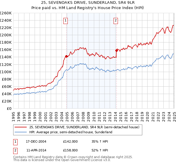 25, SEVENOAKS DRIVE, SUNDERLAND, SR4 9LR: Price paid vs HM Land Registry's House Price Index
