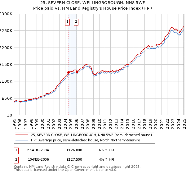 25, SEVERN CLOSE, WELLINGBOROUGH, NN8 5WF: Price paid vs HM Land Registry's House Price Index