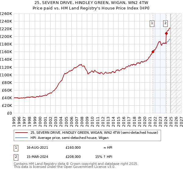 25, SEVERN DRIVE, HINDLEY GREEN, WIGAN, WN2 4TW: Price paid vs HM Land Registry's House Price Index