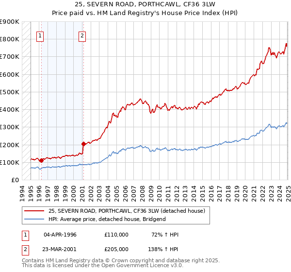 25, SEVERN ROAD, PORTHCAWL, CF36 3LW: Price paid vs HM Land Registry's House Price Index