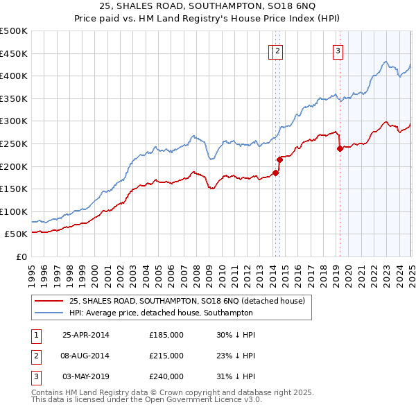 25, SHALES ROAD, SOUTHAMPTON, SO18 6NQ: Price paid vs HM Land Registry's House Price Index