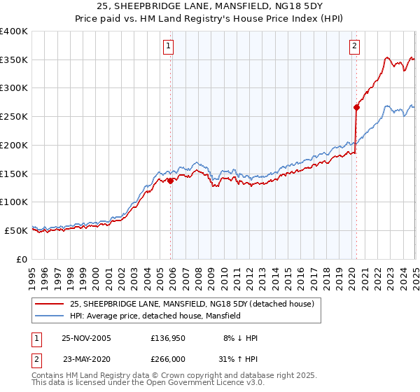 25, SHEEPBRIDGE LANE, MANSFIELD, NG18 5DY: Price paid vs HM Land Registry's House Price Index