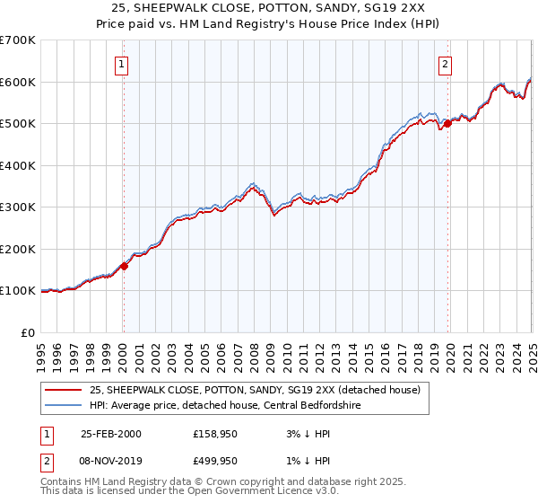 25, SHEEPWALK CLOSE, POTTON, SANDY, SG19 2XX: Price paid vs HM Land Registry's House Price Index