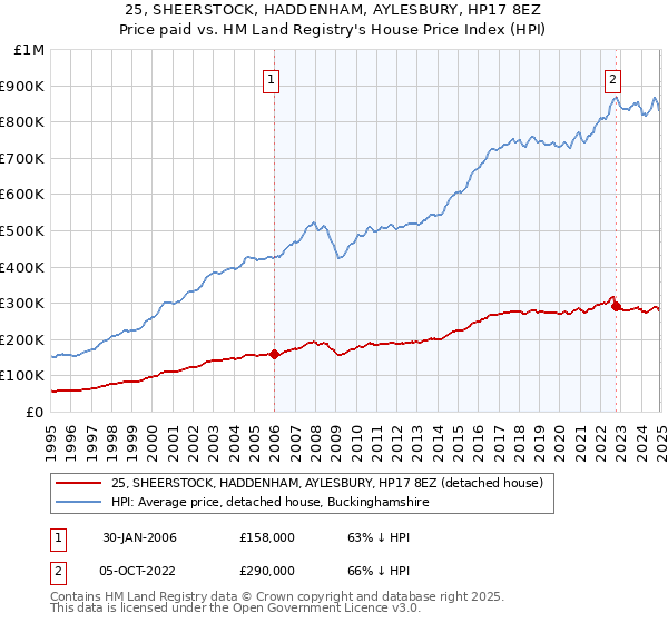 25, SHEERSTOCK, HADDENHAM, AYLESBURY, HP17 8EZ: Price paid vs HM Land Registry's House Price Index