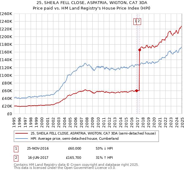 25, SHEILA FELL CLOSE, ASPATRIA, WIGTON, CA7 3DA: Price paid vs HM Land Registry's House Price Index