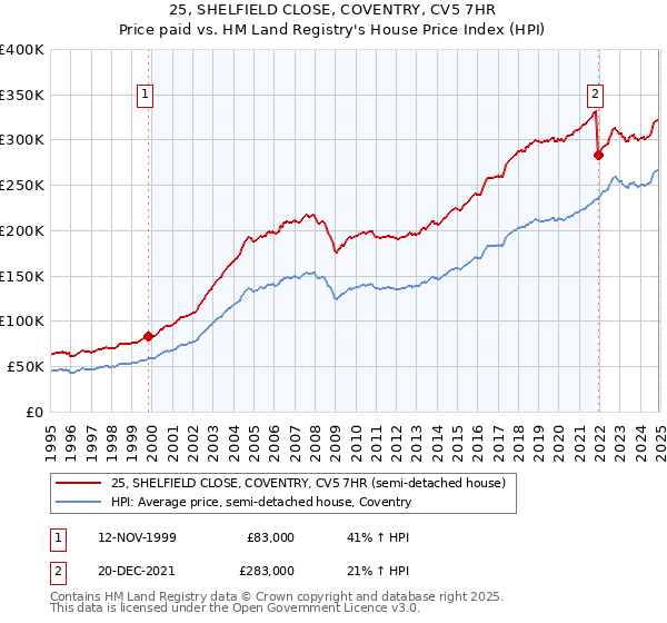 25, SHELFIELD CLOSE, COVENTRY, CV5 7HR: Price paid vs HM Land Registry's House Price Index