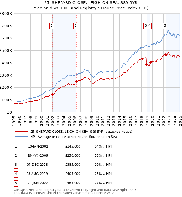 25, SHEPARD CLOSE, LEIGH-ON-SEA, SS9 5YR: Price paid vs HM Land Registry's House Price Index