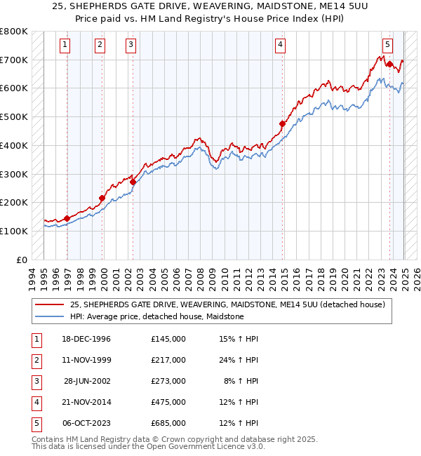 25, SHEPHERDS GATE DRIVE, WEAVERING, MAIDSTONE, ME14 5UU: Price paid vs HM Land Registry's House Price Index