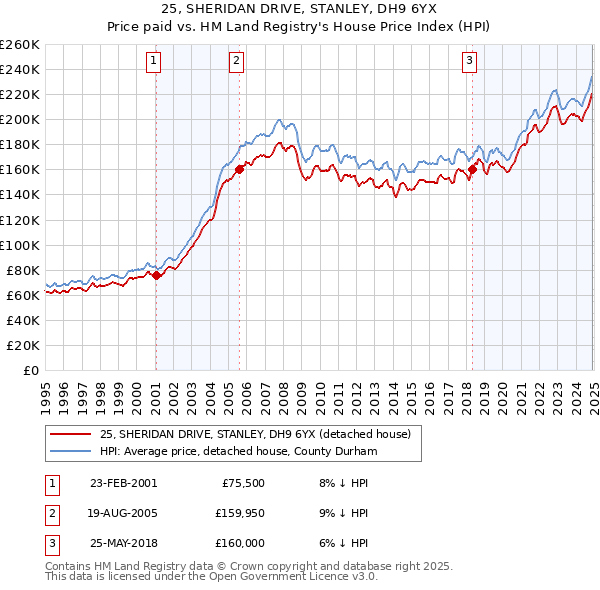 25, SHERIDAN DRIVE, STANLEY, DH9 6YX: Price paid vs HM Land Registry's House Price Index
