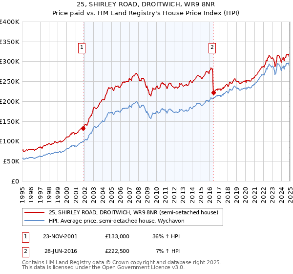 25, SHIRLEY ROAD, DROITWICH, WR9 8NR: Price paid vs HM Land Registry's House Price Index