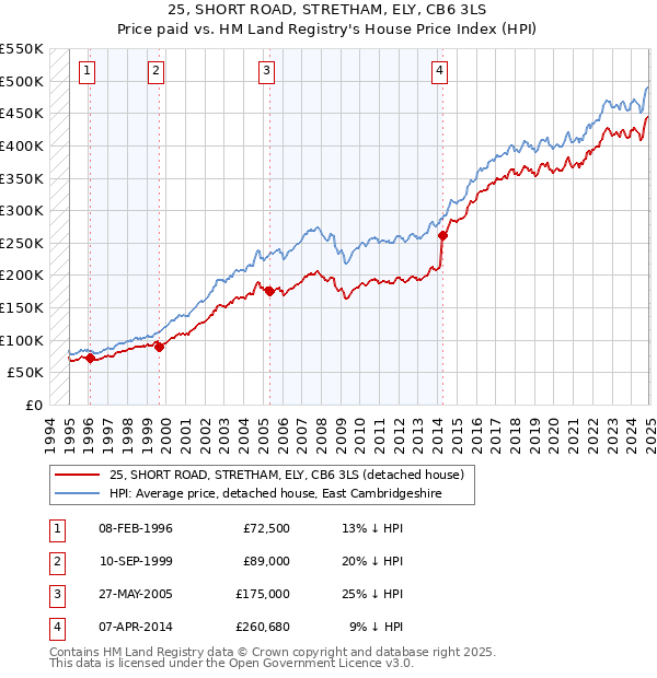 25, SHORT ROAD, STRETHAM, ELY, CB6 3LS: Price paid vs HM Land Registry's House Price Index