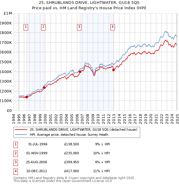 25, SHRUBLANDS DRIVE, LIGHTWATER, GU18 5QS: Price paid vs HM Land Registry's House Price Index