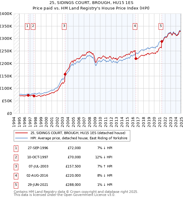 25, SIDINGS COURT, BROUGH, HU15 1ES: Price paid vs HM Land Registry's House Price Index