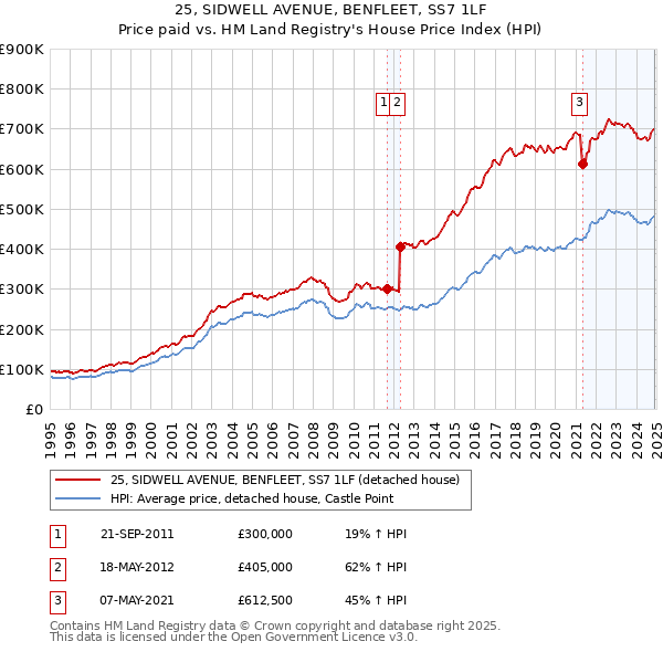 25, SIDWELL AVENUE, BENFLEET, SS7 1LF: Price paid vs HM Land Registry's House Price Index