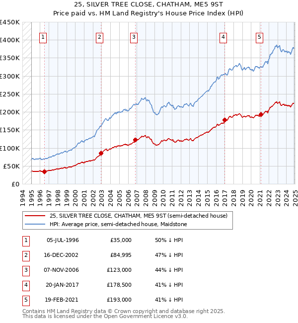 25, SILVER TREE CLOSE, CHATHAM, ME5 9ST: Price paid vs HM Land Registry's House Price Index