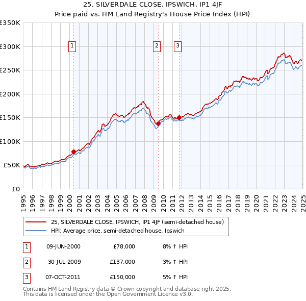 25, SILVERDALE CLOSE, IPSWICH, IP1 4JF: Price paid vs HM Land Registry's House Price Index