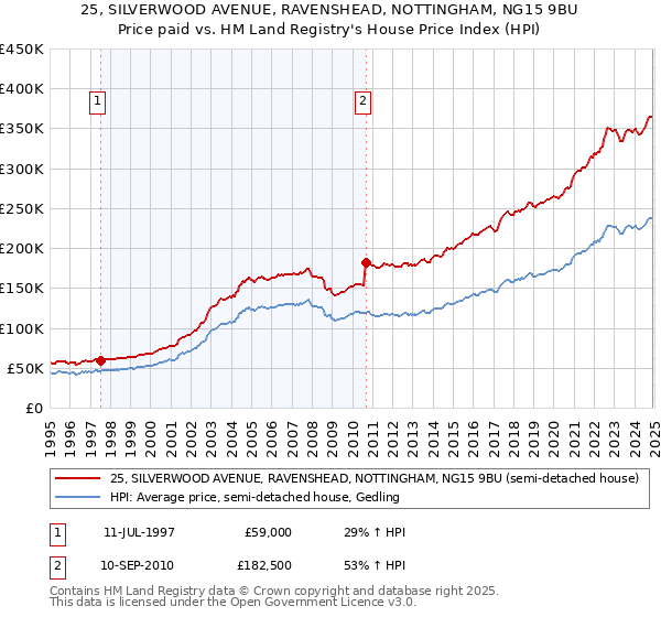 25, SILVERWOOD AVENUE, RAVENSHEAD, NOTTINGHAM, NG15 9BU: Price paid vs HM Land Registry's House Price Index