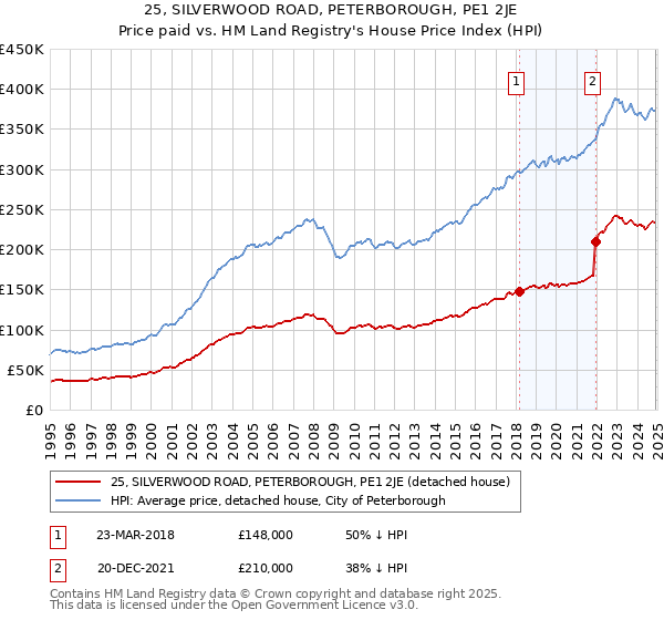 25, SILVERWOOD ROAD, PETERBOROUGH, PE1 2JE: Price paid vs HM Land Registry's House Price Index