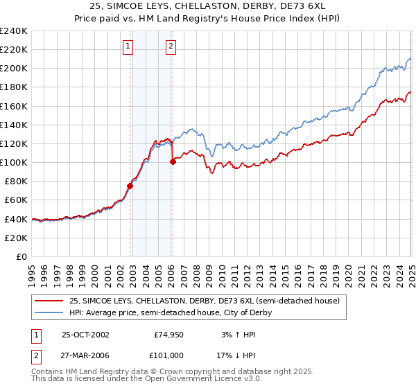 25, SIMCOE LEYS, CHELLASTON, DERBY, DE73 6XL: Price paid vs HM Land Registry's House Price Index