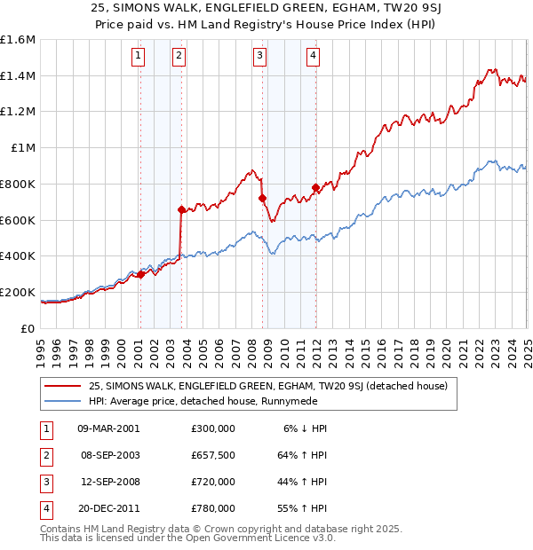 25, SIMONS WALK, ENGLEFIELD GREEN, EGHAM, TW20 9SJ: Price paid vs HM Land Registry's House Price Index