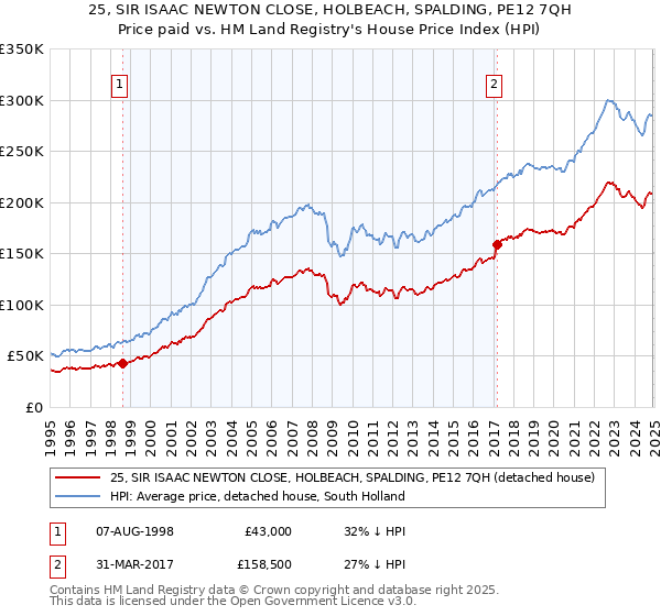 25, SIR ISAAC NEWTON CLOSE, HOLBEACH, SPALDING, PE12 7QH: Price paid vs HM Land Registry's House Price Index