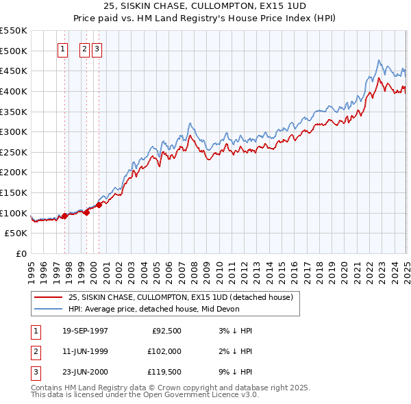 25, SISKIN CHASE, CULLOMPTON, EX15 1UD: Price paid vs HM Land Registry's House Price Index