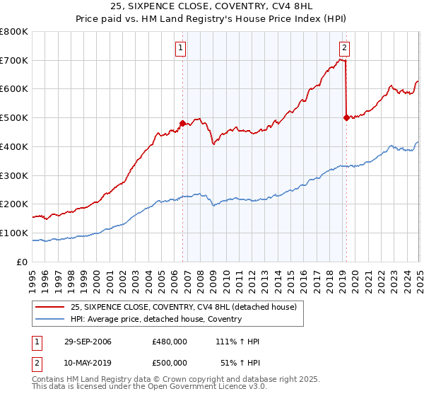 25, SIXPENCE CLOSE, COVENTRY, CV4 8HL: Price paid vs HM Land Registry's House Price Index