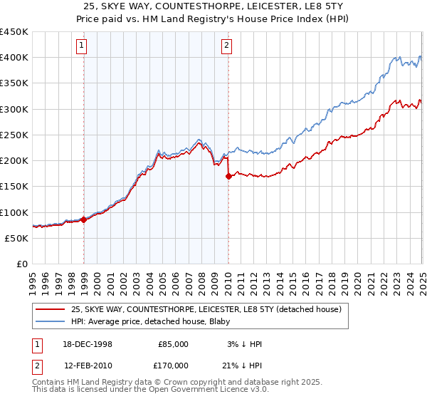 25, SKYE WAY, COUNTESTHORPE, LEICESTER, LE8 5TY: Price paid vs HM Land Registry's House Price Index