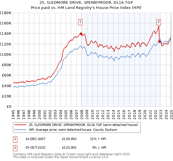 25, SLEDMORE DRIVE, SPENNYMOOR, DL16 7GP: Price paid vs HM Land Registry's House Price Index