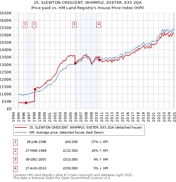 25, SLEWTON CRESCENT, WHIMPLE, EXETER, EX5 2QA: Price paid vs HM Land Registry's House Price Index