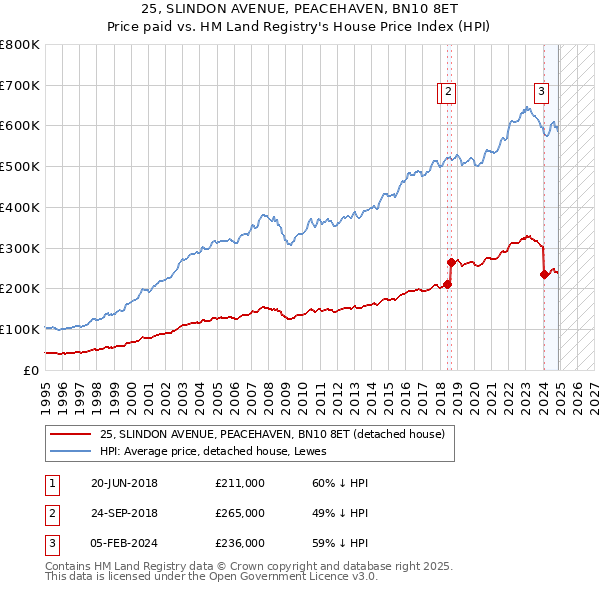 25, SLINDON AVENUE, PEACEHAVEN, BN10 8ET: Price paid vs HM Land Registry's House Price Index