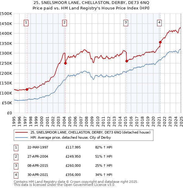 25, SNELSMOOR LANE, CHELLASTON, DERBY, DE73 6NQ: Price paid vs HM Land Registry's House Price Index