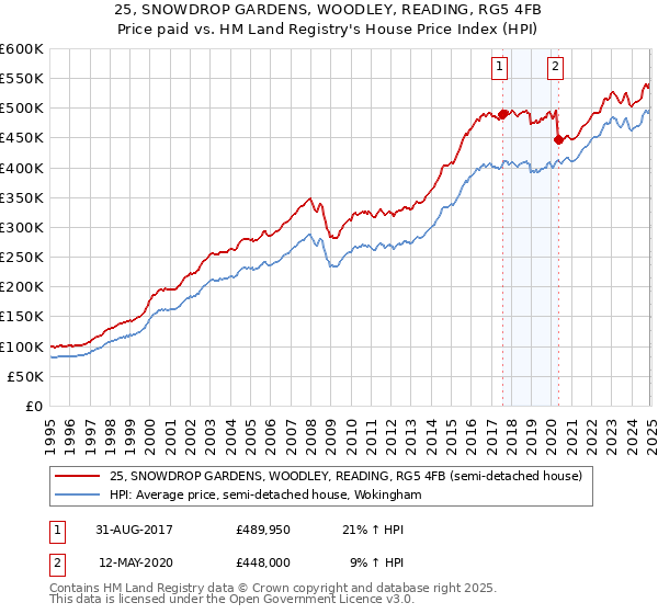 25, SNOWDROP GARDENS, WOODLEY, READING, RG5 4FB: Price paid vs HM Land Registry's House Price Index