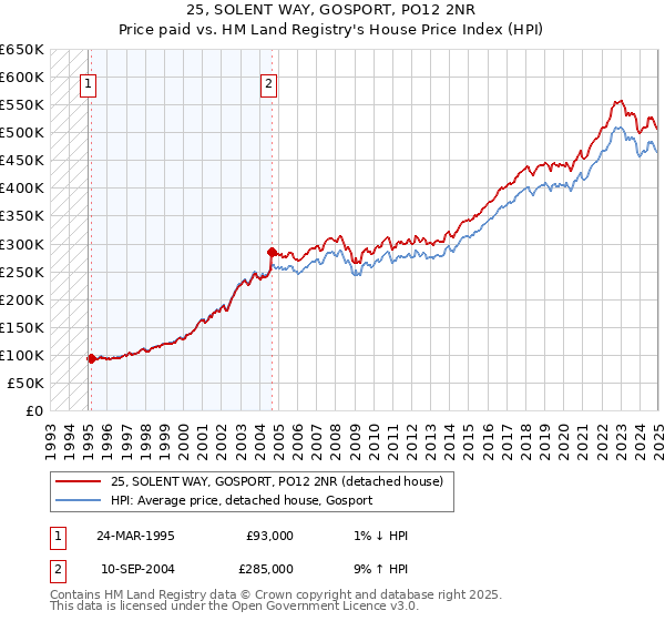 25, SOLENT WAY, GOSPORT, PO12 2NR: Price paid vs HM Land Registry's House Price Index