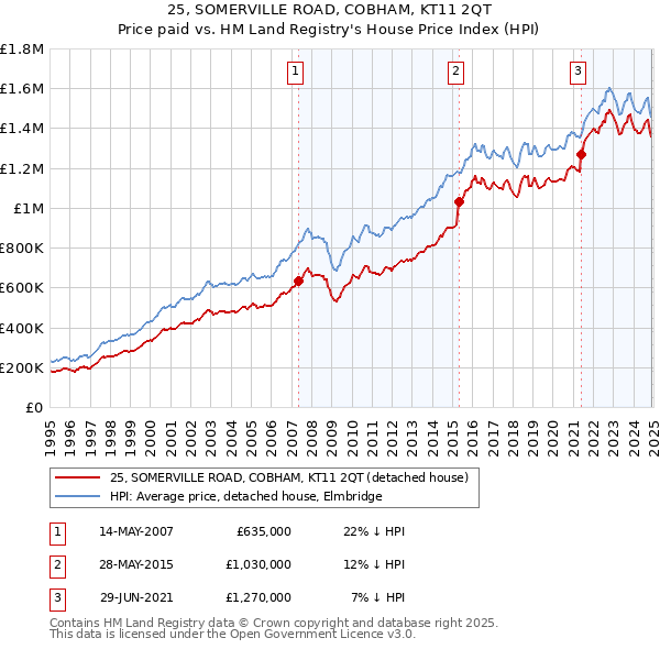 25, SOMERVILLE ROAD, COBHAM, KT11 2QT: Price paid vs HM Land Registry's House Price Index
