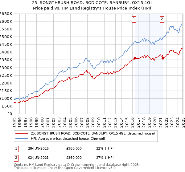 25, SONGTHRUSH ROAD, BODICOTE, BANBURY, OX15 4GL: Price paid vs HM Land Registry's House Price Index